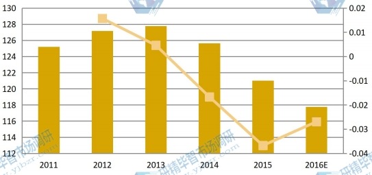 中国2011-2016年卤化银感光相纸收入及增长率