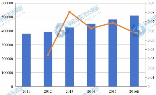 中国2011-2016零售触摸显示屏市场总销量(台)和增长率 中国2011-2016零售触摸显示屏市场总销量(台)和增长率