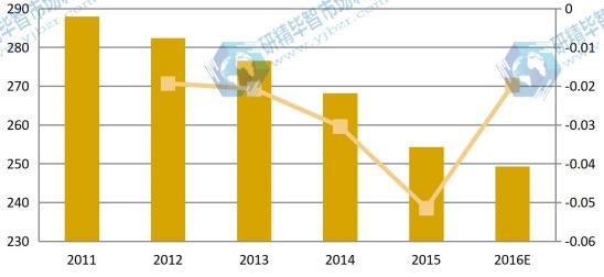 日本2011-2016年卤化银感光相纸收入及增长率