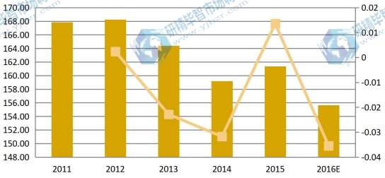 美国2011-2016年卤化银感光相纸收入及增长率