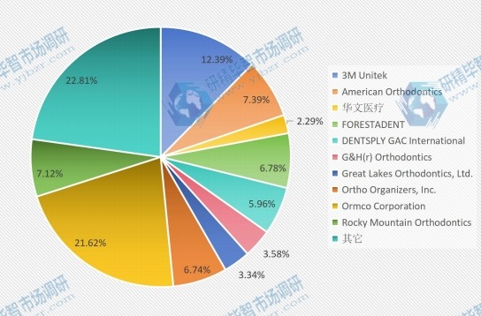 全球市場陶瓷托槽主要廠商2015年收入份額列表 全球市場陶瓷托槽主要廠商2015年收入份額列表