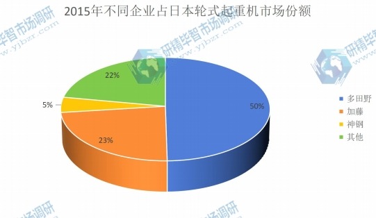 2015年不同企业占日本轮式起重机市场份额 2015年不同企业占日本轮式起重机市场份额