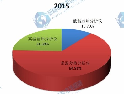 中国2015年不同分类差热分析仪销量市场份额 中国2015年不同分类差热分析仪销量市场份额