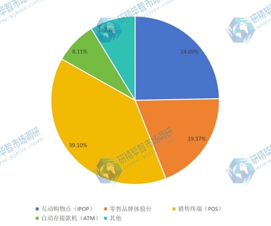 全球2016零售触摸显示屏不同应用产品销量份额 全球2016零售触摸显示屏不同应用产品销量份额