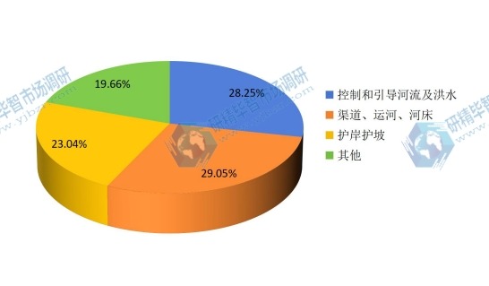中国2015年不同应用石笼网销量市场份额 中国2015年不同应用石笼网销量市场份额