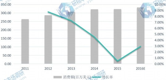 2011-2016年亚太(除中国)地区闪存卡消费额(百万美元)及增长率 2011-2016年亚太(除中国)地区闪存卡消费额(百万美元)及增长率