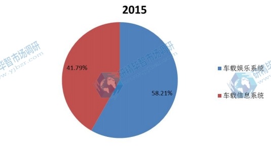 2015全球不同种类车载娱乐信息系统产量市场份额 2015全球不同种类车载娱乐信息系统产量市场份额