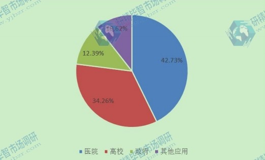 2015年不同应用数字PCR(dPCR)销量市场份额 2015年不同应用数字PCR(dPCR)销量市场份额