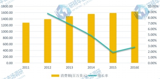 2011-2016年美国地区闪存卡消费额(百万美元)及增长率 2011-2016年美国地区闪存卡消费额(百万美元)及增长率