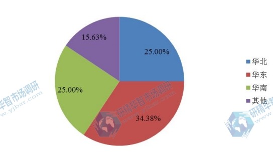 中国不同地区2015年数字PCR(dPCR)消费量市场份额 中国不同地区2015年数字PCR(dPCR)消费量市场份额