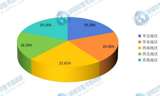 中国不同地区2016年石笼网消费量市场份额 中国不同地区2016年石笼网消费量市场份额