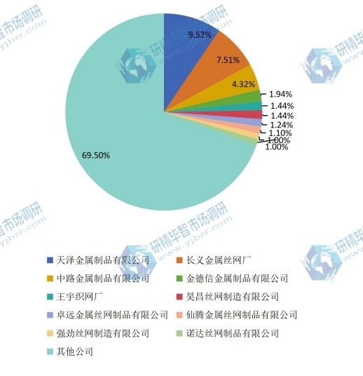 中国2016年石笼网主要企业收入市场份额 中国2016年石笼网主要企业收入市场份额