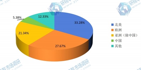 全球主要地区2016年血糖试纸消费量份额 全球主要地区2016年血糖试纸消费量份额