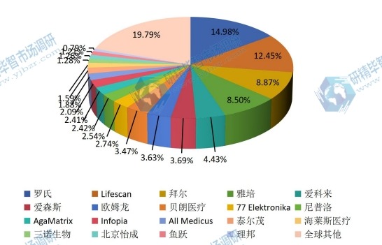全球2016年主流企业产量市场份额 全球2016年主流企业产量市场份额