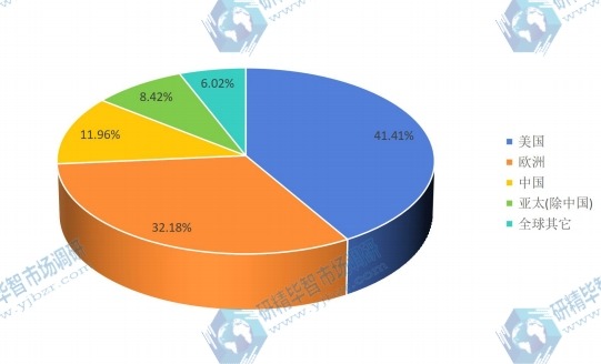 2015年全球主要地区闪存卡消费额份额 2015年全球主要地区闪存卡消费额份额