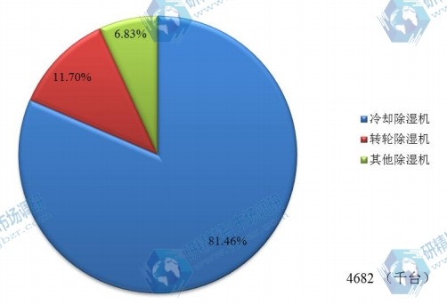 2015年中国不同种类除湿机销量市场份额 2015年中国不同种类除湿机销量市场份额