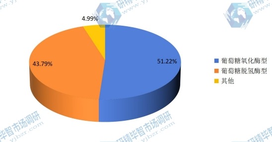 2015年全球不同种类血糖试纸产量市场份额 2015年全球不同种类血糖试纸产量市场份额