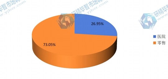 全球2015年血糖试纸不同应用领域销量市场份额 全球2015年血糖试纸不同应用领域销量市场份额