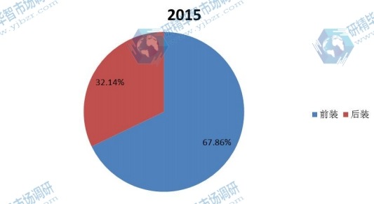 全球2015年不同应用车载娱乐信息系统销量市场份额 全球2015年不同应用车载娱乐信息系统销量市场份额