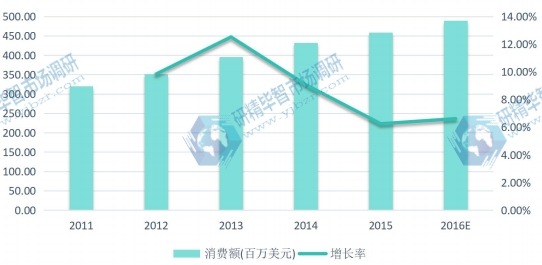 2011-2016年中国地区闪存卡消费额(百万美元)及增长率 2011-2016年中国地区闪存卡消费额(百万美元)及增长率