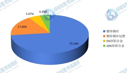 2015年中国不同规格石笼网产量市场份额 2015年中国不同规格石笼网产量市场份额
