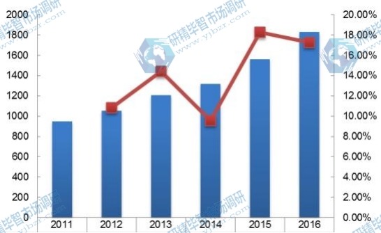 欧洲2011-2016年线控换挡杆消费量及增长率 欧洲2011-2016年线控换挡杆消费量及增长率
