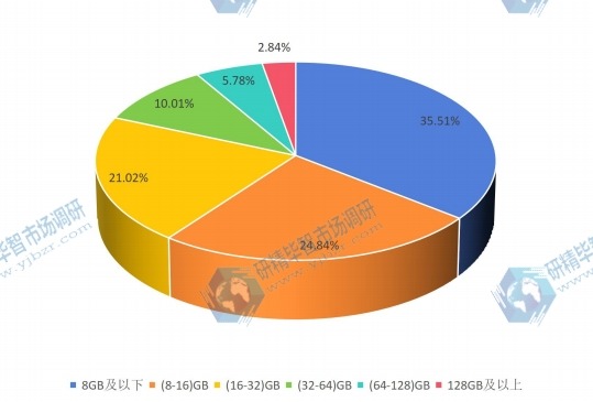 2015年闪存卡不同产品容量销量份额 2015年闪存卡不同产品容量销量份额