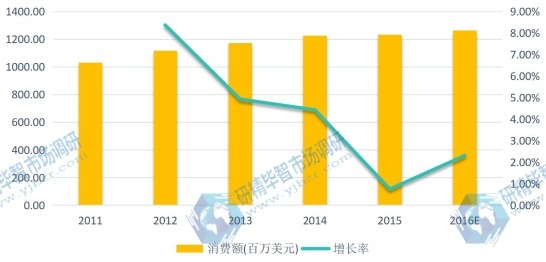 2011-2016年欧洲地区闪存卡消费额(百万美元)及增长率 2011-2016年欧洲地区闪存卡消费额(百万美元)及增长率