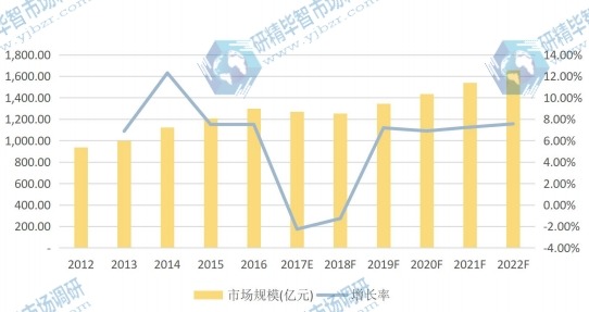 欧洲市场壁挂炉2017E-2022F年产值(亿元)及增长率 欧洲市场壁挂炉2017E-2022F年产值(亿元)及增长率