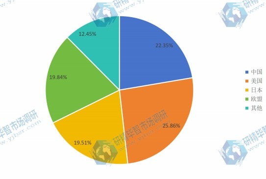 全球不同地区2016年先进封装设备消费量市场份额 全球不同地区2016年先进封装设备消费量市场份额