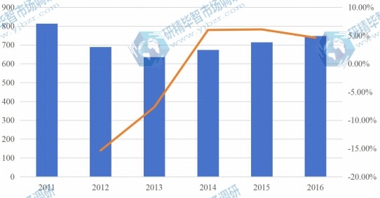 印度2011-2016年芝麻产量及增长率 印度2011-2016年芝麻产量及增长率