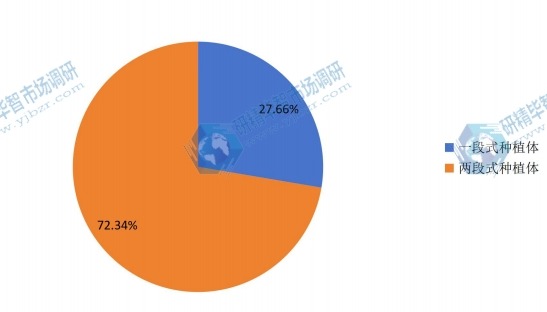 2014年中国不同种类牙科种植体销量市场份额 2014年中国不同种类牙科种植体销量市场份额