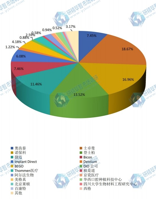 中国2015年牙科种植体主要企业销量市场份额 中国2015年牙科种植体主要企业销量市场份额