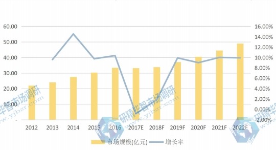 美国市场壁挂炉2017E-2022F年产值(亿元)及增长率 美国市场壁挂炉2017E-2022F年产值(亿元)及增长率