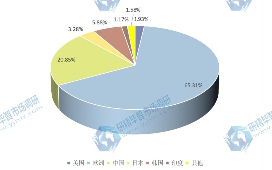 全球主要地区壁挂炉产值份额2022F 全球主要地区壁挂炉产值份额2022F