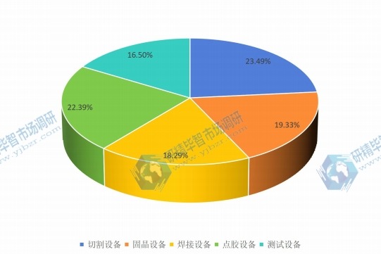 2016年中国不同种类IC先进封装设备销量市场份额 2016年中国不同种类IC先进封装设备销量市场份额