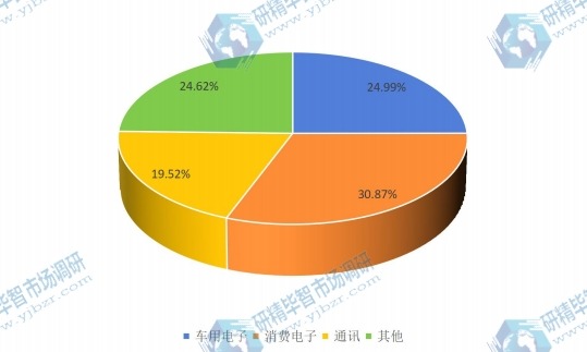中国2016年不同应用IC先进封装设备销量市场份额 中国2016年不同应用IC先进封装设备销量市场份额