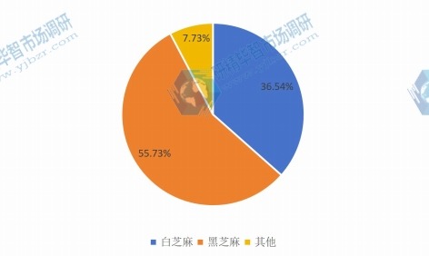 2015年不同种类芝麻销量市场份额 2015年不同种类芝麻销量市场份额