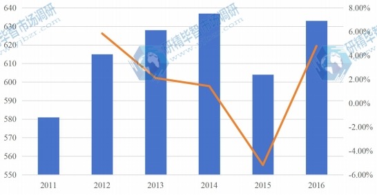 中国2011-2016年芝麻产量及增长率 中国2011-2016年芝麻产量及增长率