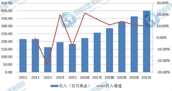 欧洲市场薄膜太阳能电池2011-2021年产值及增长率 欧洲市场薄膜太阳能电池2011-2021年产值及增长率