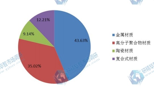 2015年不同种类骨科植入物销量市场份额 2015年不同种类骨科植入物销量市场份额