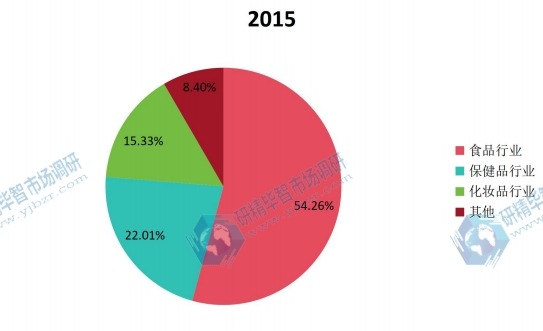 全球2015年胶原蛋白不同应用领域销量市场份额 全球2015年胶原蛋白不同应用领域销量市场份额