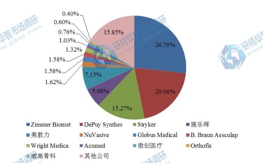 全球2016年骨科植入物主要企业销售收入市场份额 全球2016年骨科植入物主要企业销售收入市场份额
