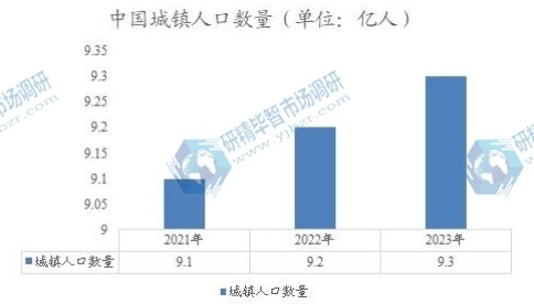 中国城镇人口数量