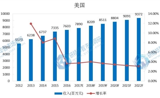 美国市场豆奶2012-2022年产值及增长率 美国市场豆奶2012-2022年产值及增长率