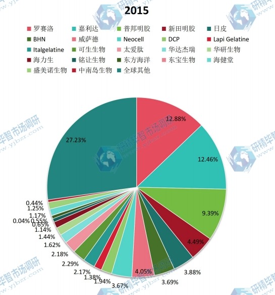 全球2015年主流企业产量市场份额 全球2015年主流企业产量市场份额