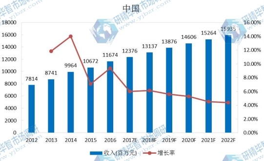 中国市场豆奶2012-2022年产值及增长率 中国市场豆奶2012-2022年产值及增长率