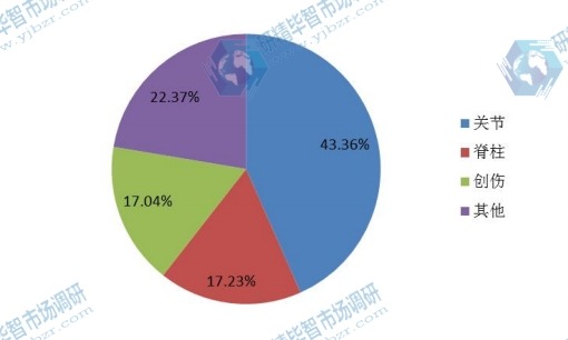 中国2015年不同应用骨科植入物销量市场份额 中国2015年不同应用骨科植入物销量市场份额