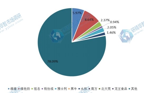 中国市场豆奶主要厂商2016年产量市场份额列表 中国市场豆奶主要厂商2016年产量市场份额列表