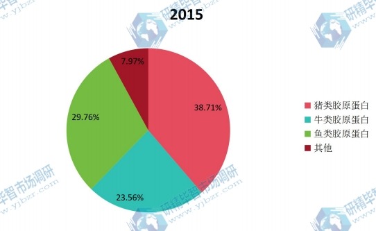 2015年全球不同种类胶原蛋白产量市场份额 2015年全球不同种类胶原蛋白产量市场份额